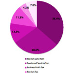 State expenditure rises 13.5 percent for first eight months of 2012