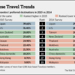 <strong>Chinese travellers less interested in Maldives</strong> according to Travelzoo survey